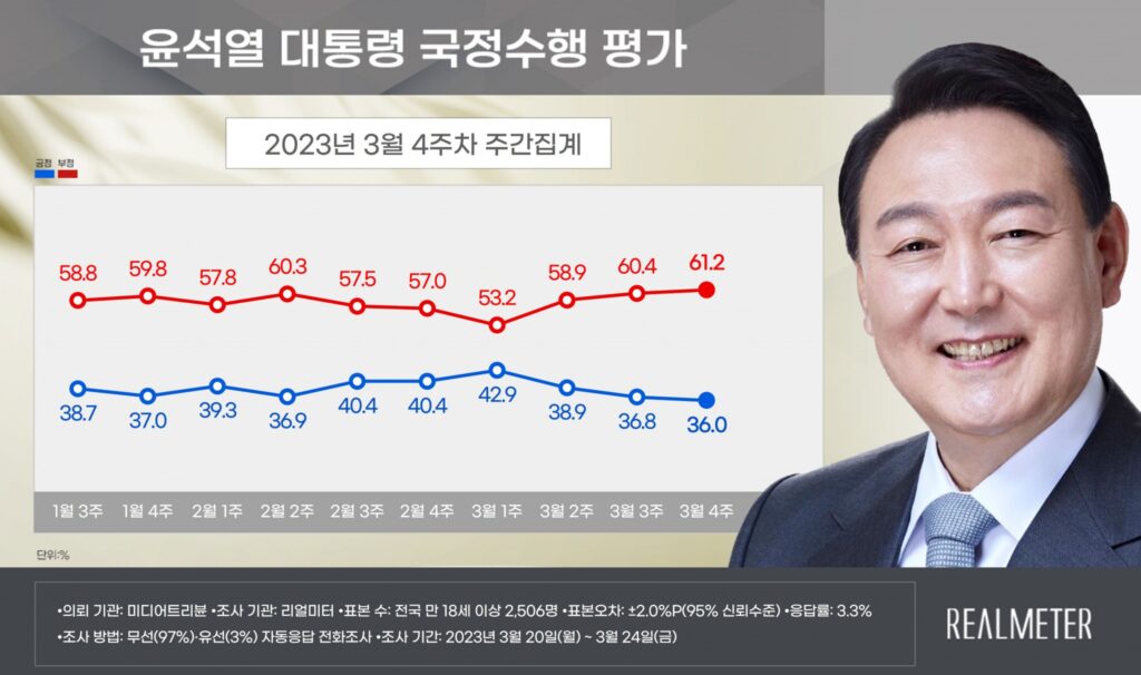 [리얼미터 3월 4주 차 주간 동향] 尹 대통령 긍정평가 36.0%(0.8%P↓) 3주째 하락…民 45.4%, 국힘 37.9%