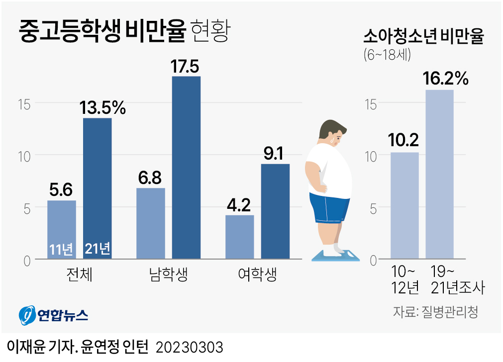 중고등학생 비만율 10년새 2.4배…남학생 5~6명 중 1명은 비만