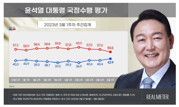 리얼미터 3월 1주 차 주간 동향