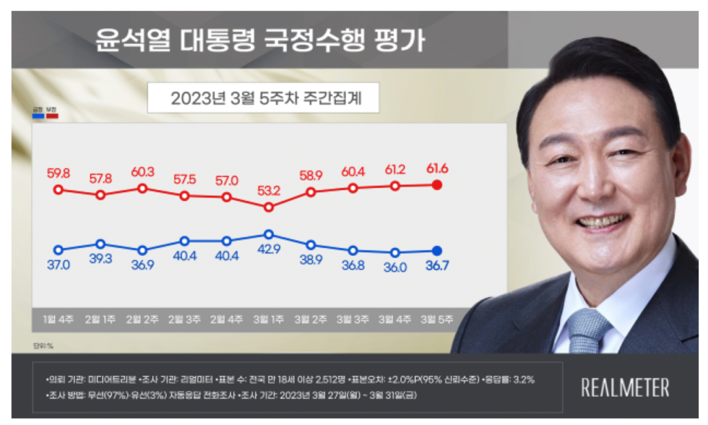 [리얼미터 3월 5주 차 주간 동향]尹 대통령 긍정평가 36.7%(0.7%P↑) 3주간 지속됐던 하락세 멈춰