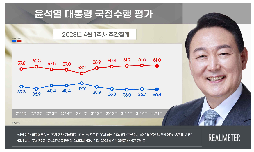 [리얼미터 4월 1주 차 주간 동향]尹 대통령 긍정평가 36.4%(0.3%P↓)… 民 45.9%, 국힘 37.0%