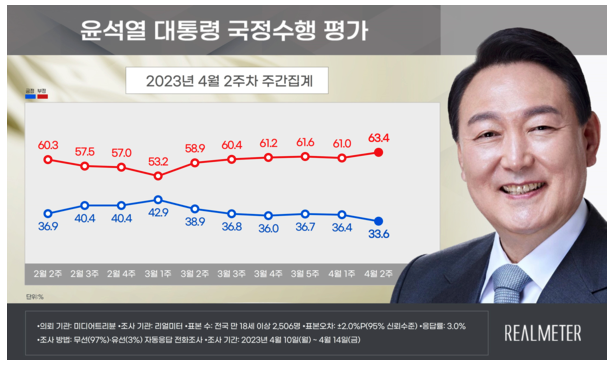 리얼미터 4월 2주 차 주간 동향