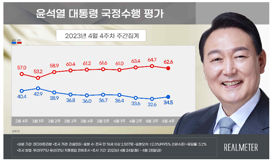 리얼미터 4월 4주 차 주간 동향