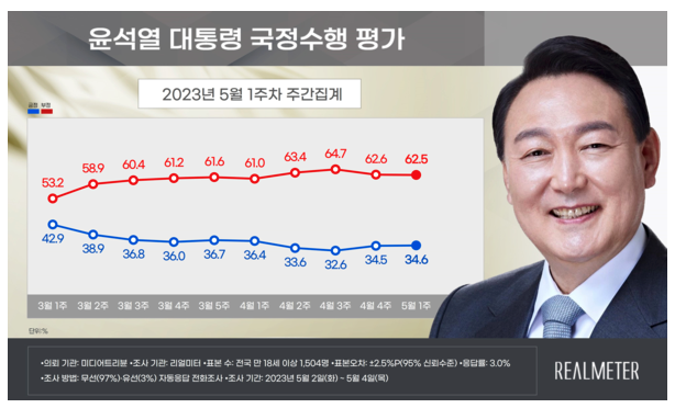 리얼미터 5월 1주 차 주간 동향