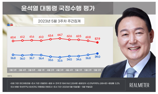 리얼미터 5월 3주 차 주간 동향