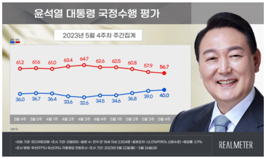 리얼미터 5월 4주 차 주간 동향