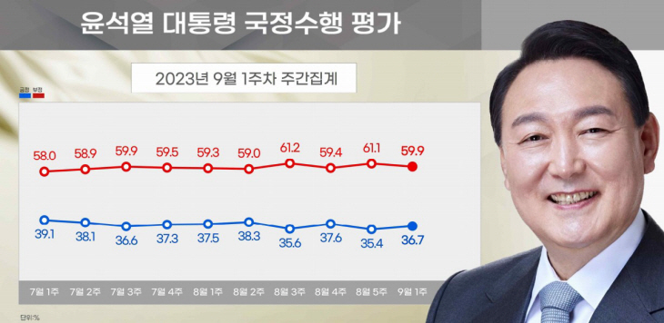 尹대통령 국정수행 ‘긍정’ 36.7%…30대서 급상승