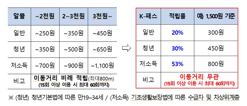 “서민 지갑사정 여유 좀 생기겠네” 대중교통비 환급 ‘K-패스’ 5월 시행