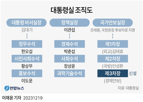 국가안보실 ‘3차장 체제’로 개편…3차장에 왕윤종 내정