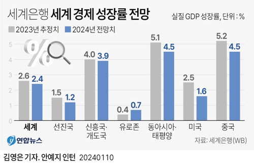 WB “올해 세계성장률 2.4%” … 세계 경제 전망 먹구름