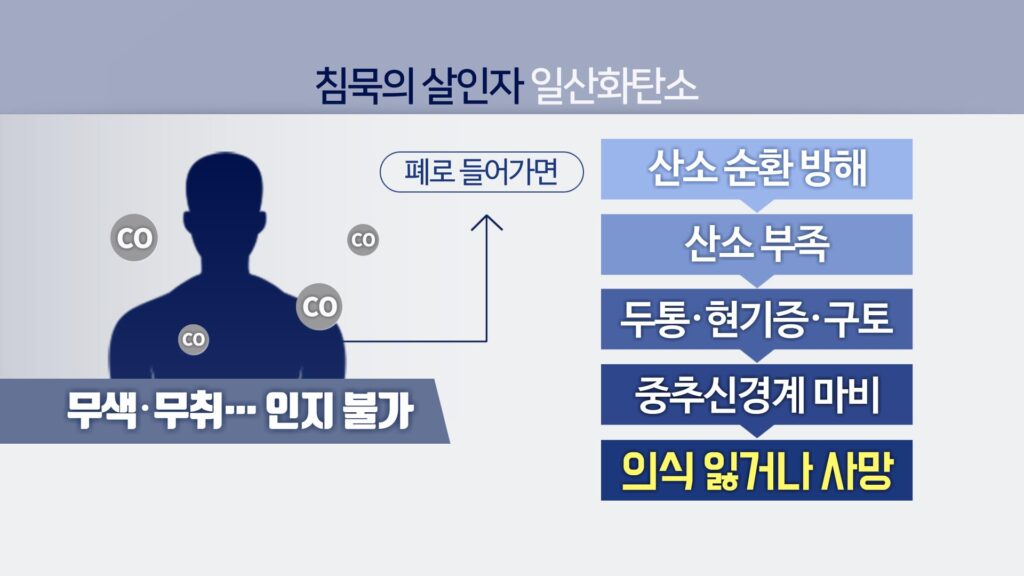 일가족, 거실에서 숯불고기 즐기다 황천길 갈 뻔