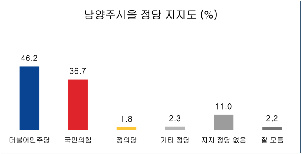 [여론조사] 남양주시을 제22대 국회의원 선거 조사, 가상대결 더불어민주당 김병주 44.1% 1위, 후보지지도 국민의힘 곽관용 후보 33.6% 1위