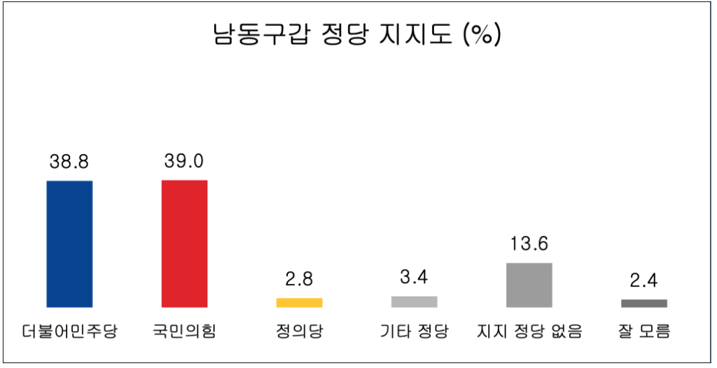 [여론조사] 인천 남동구갑 제22대 국회의원 선거 조사 정당 후보 지지도, 국민의힘 후보 38.1%로 1위