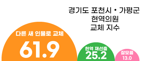 ’61.9%가 새 인물 원한다’ 포천시·가평군, 4·10총선 국힘·민주당 접전 양상