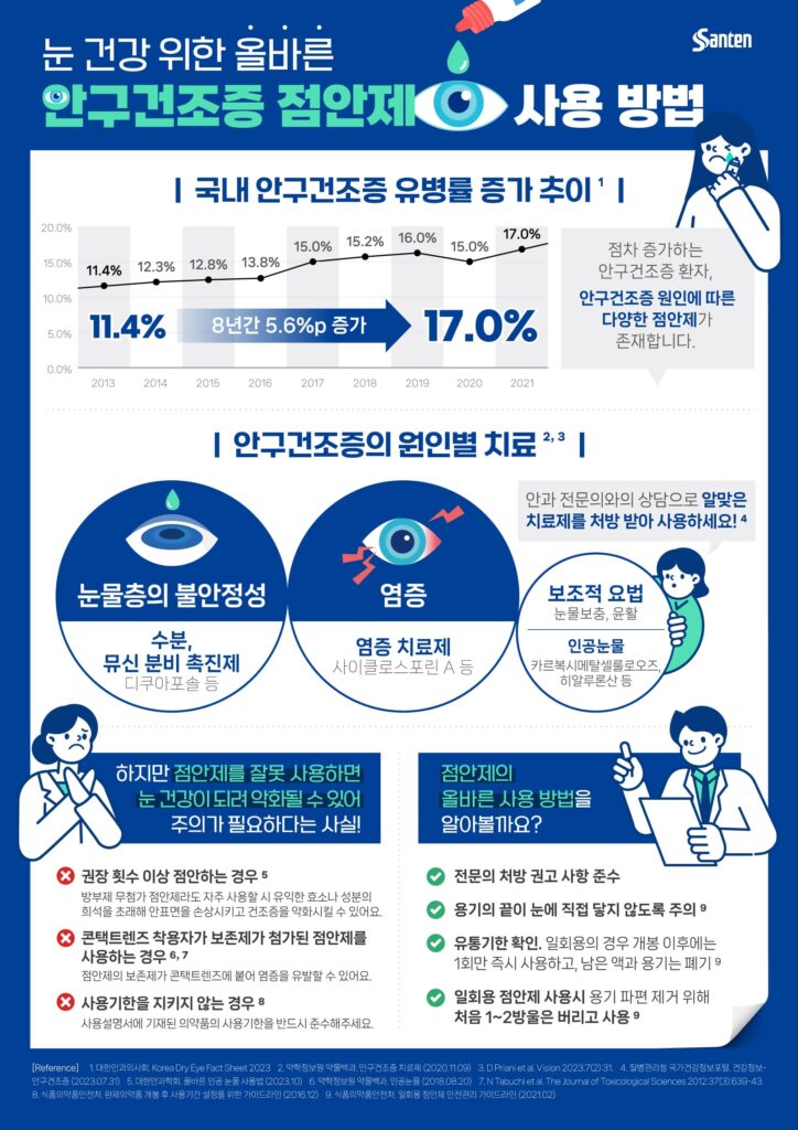 ‘인공눈물도 사용법이 있어요’ 환절기 맞아 안구건조증 비상