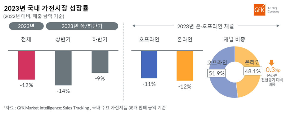 ‘이제 살 만큼 샀나?’ 작년 국내 가전시장 12% 하락했다