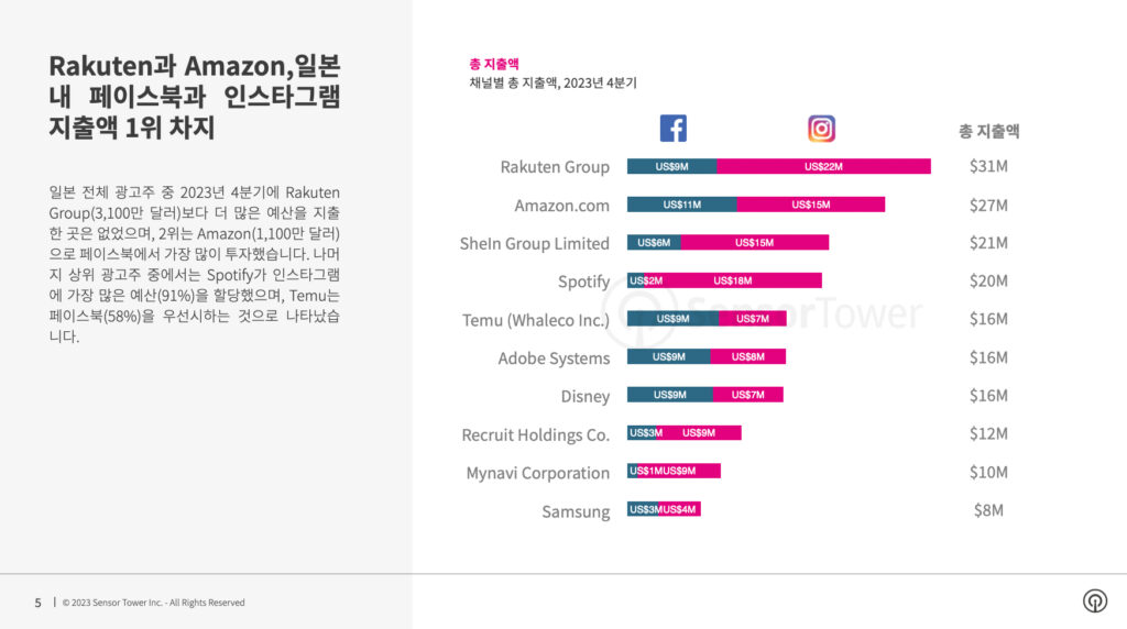 ‘이젠 인스타그램이 대세’ 일본 광고주들, 페이스북보다 인스타에 광고비 66% 더 썼다