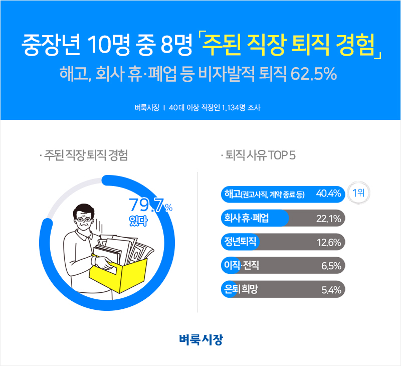 ‘50세만 넘기면 책상 정리한다’ 중장년 80%, 51.1세에 퇴직한다