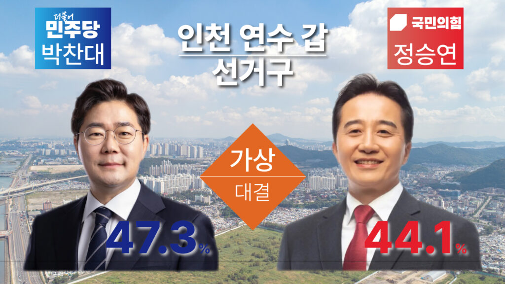 (여론조사-인천 연수갑) ‘투표함을 열기 전까진 모른다’ 박찬대 47.3 對 정승연 44.1