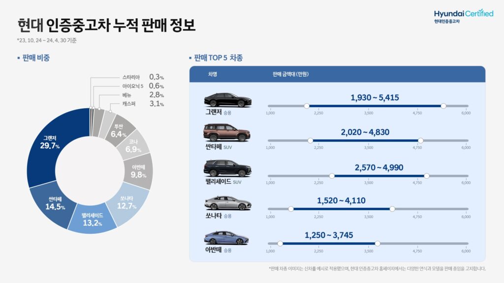 ‘중고차도 준대형이 대세’ 현대자동차-제네시스, 인증중고차 판매 집계 발표