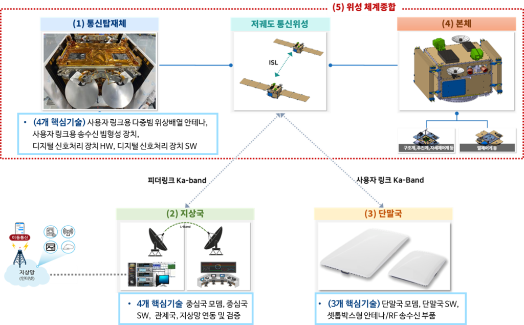 ‘스타링크 게 섯거라!’ 3200억 저궤도위성 개발사업, 3년만에 예타 통과