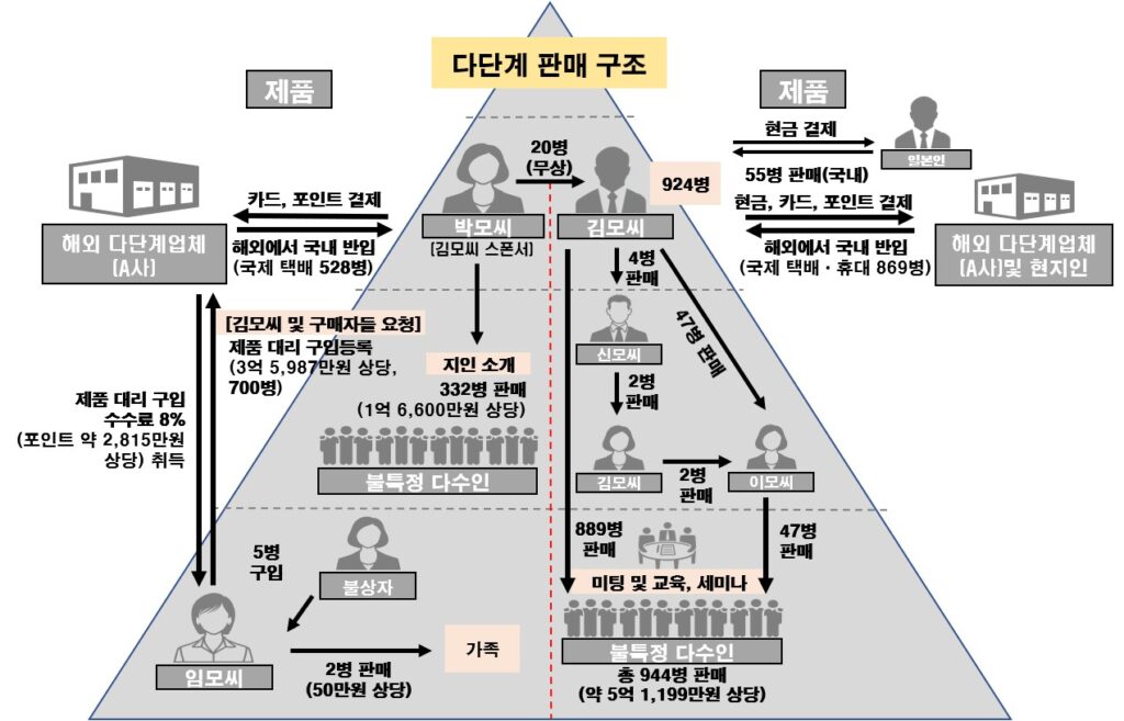 ‘사슴태반 줄기세포가 항암제?’ 식약처, 다단계판매책 검찰 송치