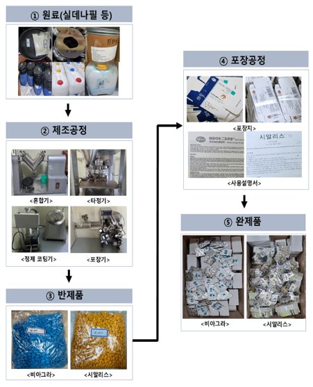 농가 창고인줄 알았는데 가짜 발기부전치료제 공장…식약처, 일당 적발·구속