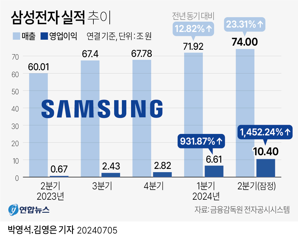 깜짝 놀랄 삼전 2분기 영업익 10.4조…주가도 껑충