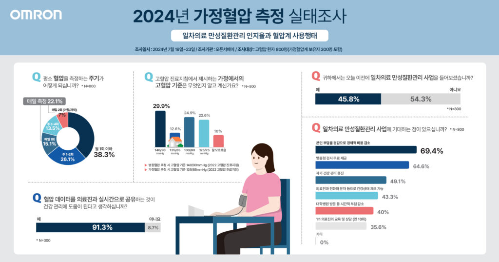 고혈압 환자, 혈압계는 갖고 있지만 매일 측정은 단 22.1%