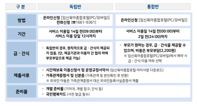 교육부, ‘시간제 보육’서비스 제공 기관 확충…연말까지 288개 반 추가 지정