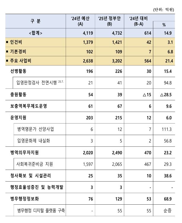 병무청, 2025년 예산안 4732억 편성…올해 대비 14.9%↑