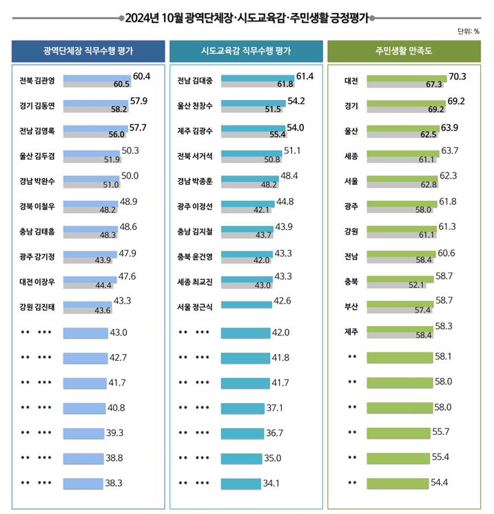 대전시 주민생활 만족도 전국 1위