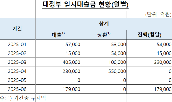 이재명 정부 첫달, ‘한은 마이너스 통장’ 18조원 썼다