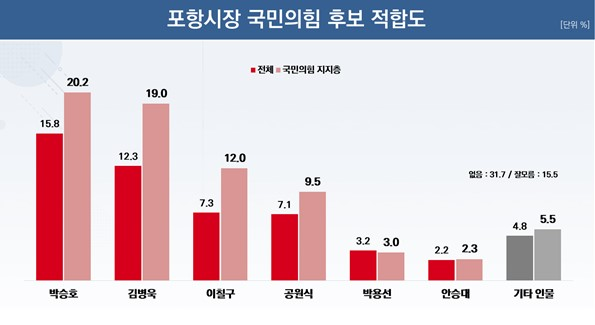 제9회 전국동시지방선거, 경북 포항시장 국민의힘 후보 적합도…박승호·김병욱 ‘양강 구도’