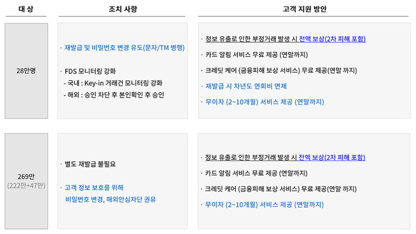 롯데카드 “297만 명 고객 정보 유출…피해 전액 보상”