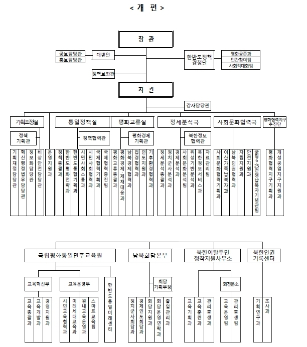 통일부, 남북회담본부 등 협력 전담부서 복원…정원 67명 증원