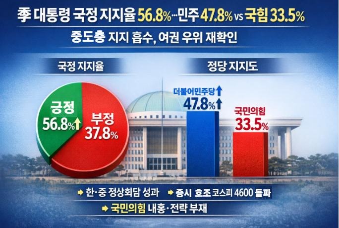 李 대통령 국정 지지율 56.8%…여권 우위 구도 재확인