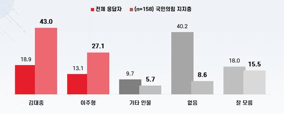 인천 미추홀구 국민의힘 후보 적합도, 김대중 18.9%, 이주형 13.1%로…