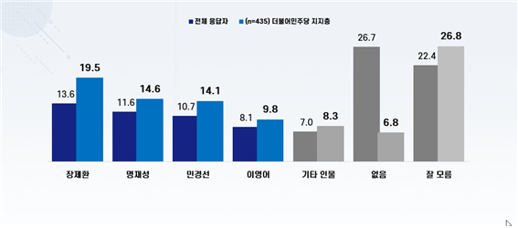 고양시장 적합도 조사…장제환 13.6%, 후보 간 접전 양상