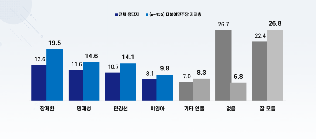 고양시장 적합도 조사…장제환 13.6%, 후보 간 접전 양상