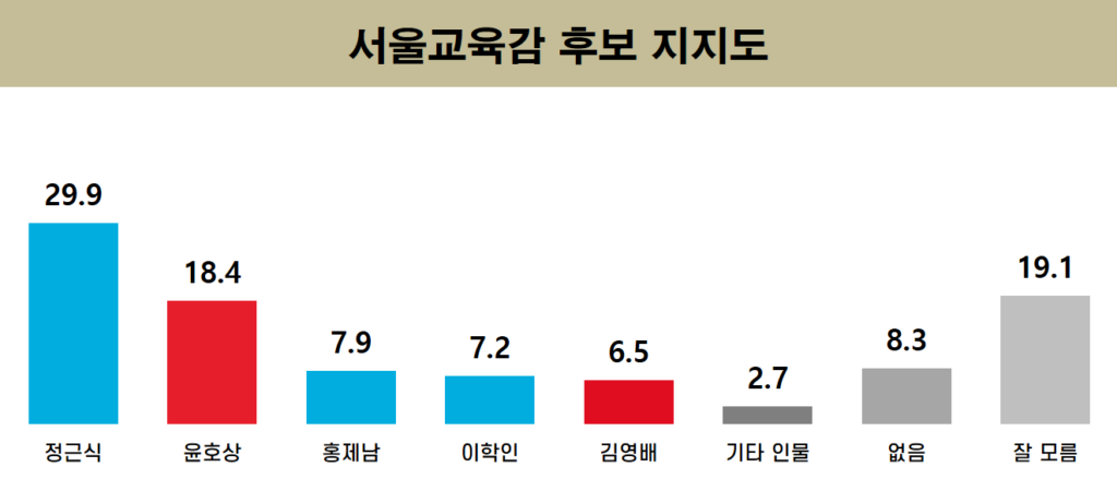 차기 서울교육감 여론조사…정근식 29.9%, 윤호상 18.4%